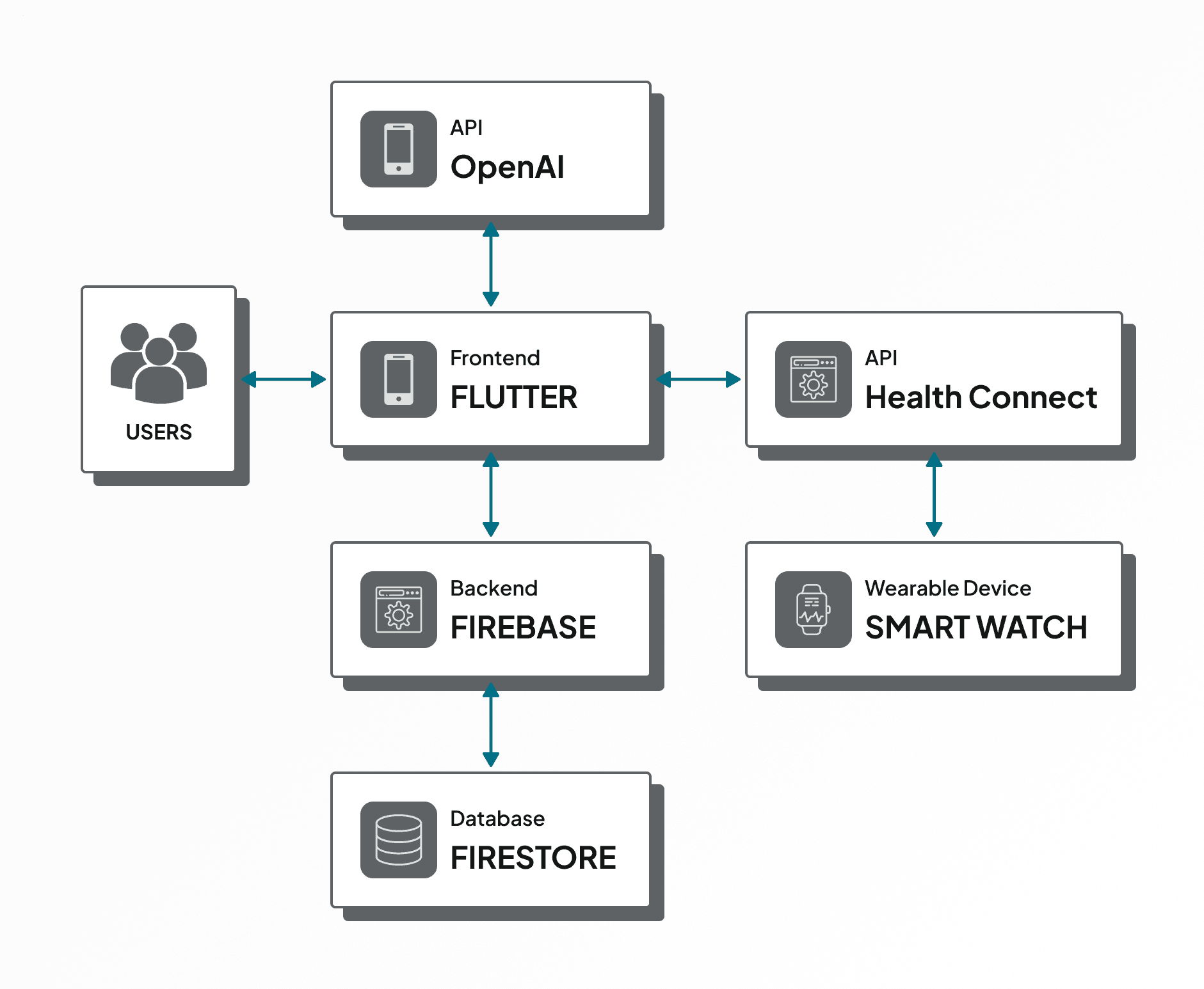 Calme architecture diagram connecting users to a Flutter mobile frontend, OpenAI, Firebase, Firestore, Health Connect, and a smartwatch.