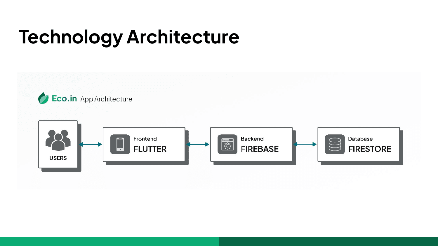 Eco.in architecture diagram connecting users to a Flutter mobile frontend, Firebase backend services, and Firestore.