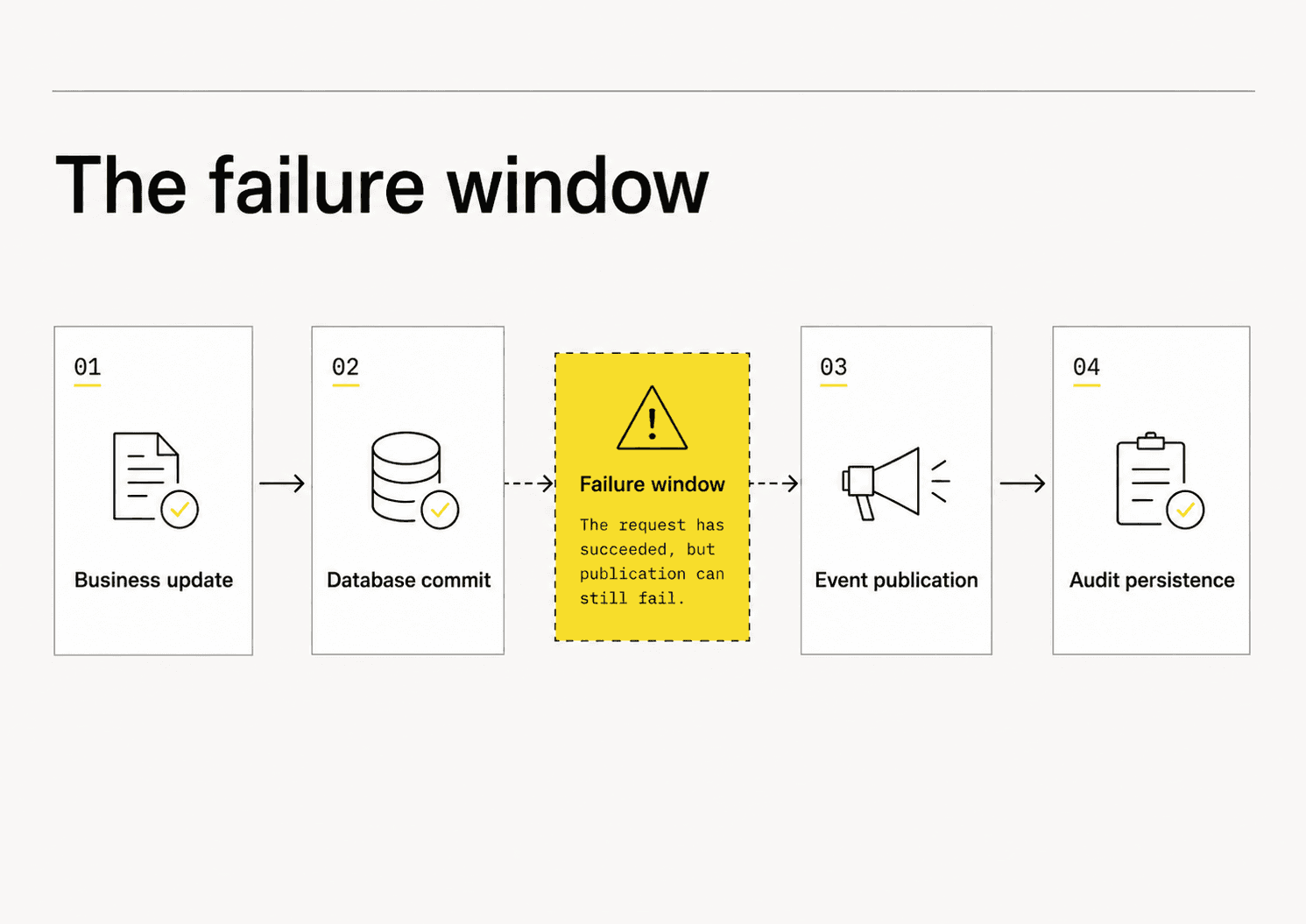 Flow showing a business update and database commit followed by a failure window before event publication and audit persistence.