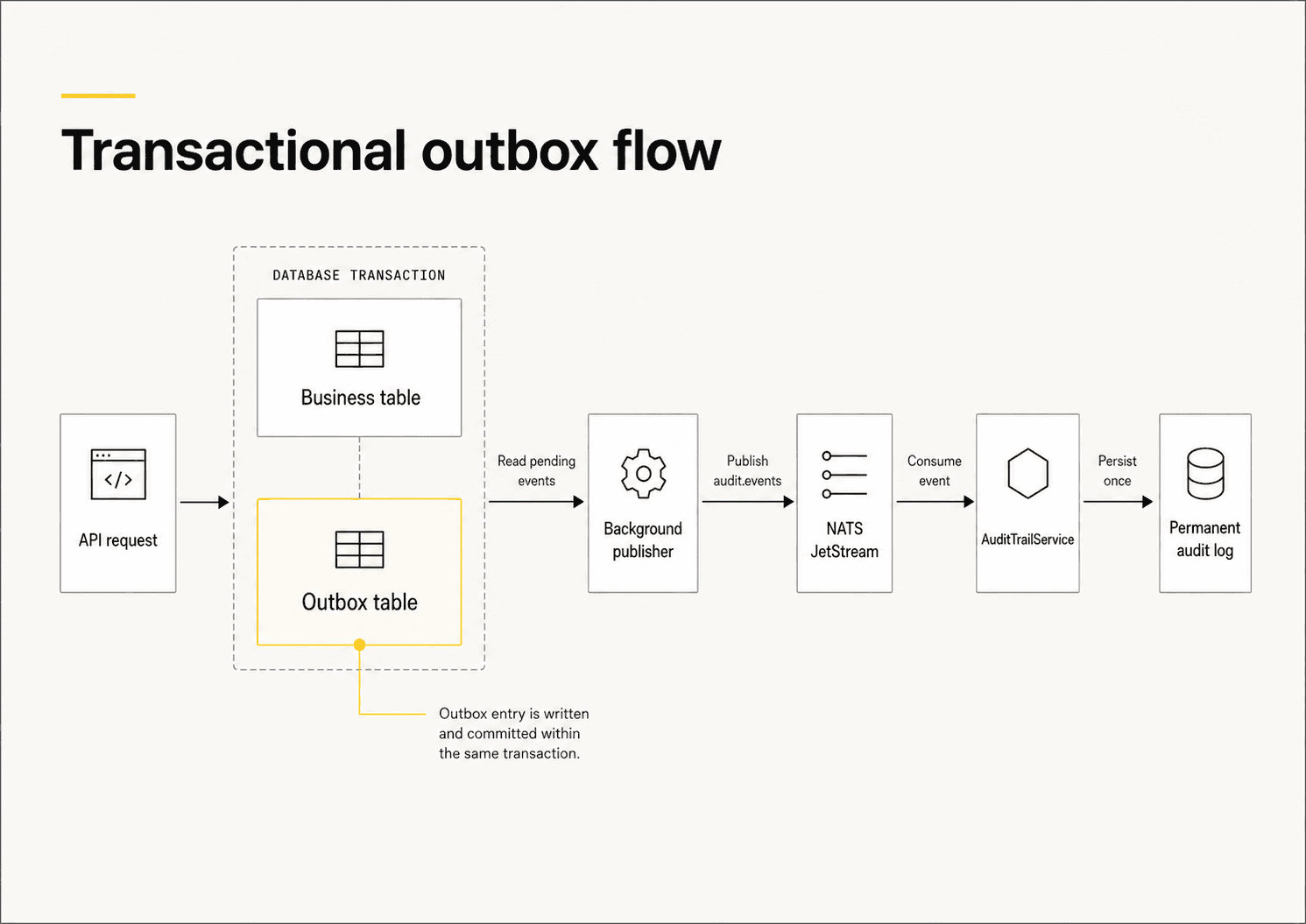Transactional outbox flow from an API request through the business and outbox tables, background publisher, NATS JetStream, AuditTrailService, and permanent audit log.